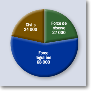 l’équipe de la Défense