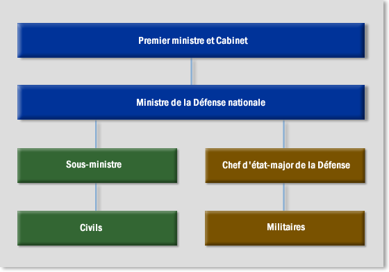 les niveaux supérieurs de l'institution