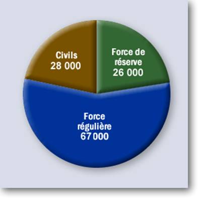 l'équipe de la défense